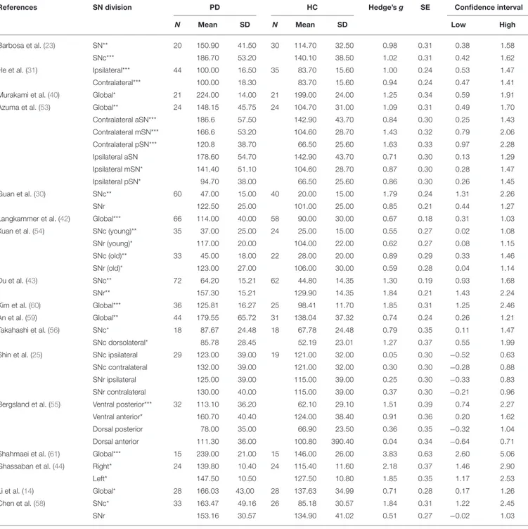 TABLE 9 | Meta-analysis results: QSM mean values of PD and HC are used to calculate the effect size value and confidence interval.