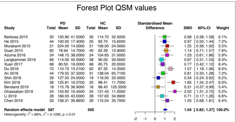 FIGURE 4 | Forest plot of significant QSM values of the 16 articles included in the meta-analysis