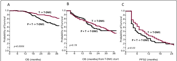 Fig. 4 Overall survival (OS) from diagnosis of metastatic disease (a), OS from T-DM1 start (b) and progression free survival to the second-line of treatment (PFS2) (c), in patients treated with trastuzumab-based first-line and T-DM1 in second-line (T - &gt