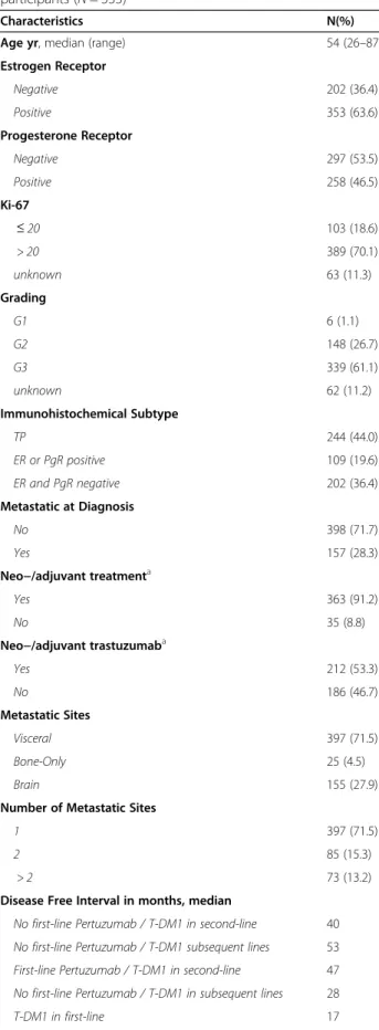 Table 2 Clinicopathological characteristics of the study participants (N = 555) (Continued) Characteristics N(%) T-DM1 treatment line First-line 25 (4.5) Second-line 371 (66.8%) Third-line 96 (17.3%) Subsequent lines 63 (11.4%) a