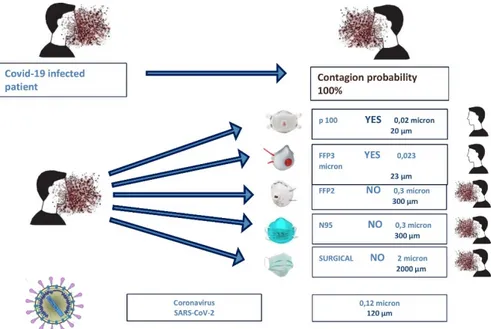 Figure 6. Different kind of masks and their effectiveness regarding the protection for infection with  COVID-19 (figure drawn by Giovanna Dipalma)
