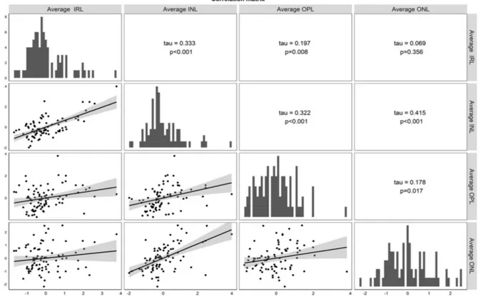 Figure 3. Correlation of average value of different layers of analyzed patients. Correlations were graphically depicted as correlation matrixes, using Tau correlation coefficients