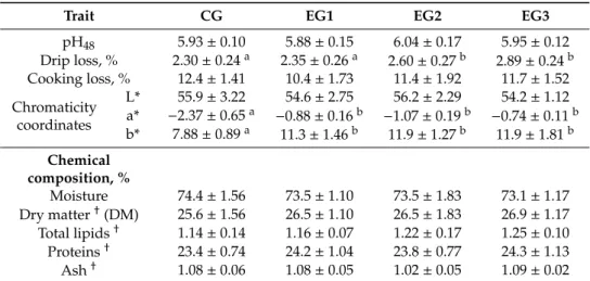 Table 1. Physical and chemical characterization of the meat samples obtained from chicken fed the standard diet (CG) and chicken fed the dietary grape pomace supplementation of 2.5% (EG1), 5% (EG2) and 7% (EG3).