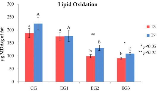 Figure 1. Oxidation profile of T 3  and T 7  raw meat samples obtained from chicken fed the standard 