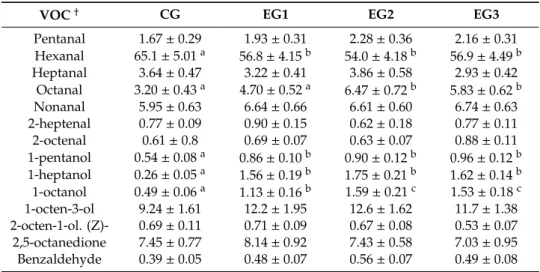 Table 3. Volatile profile of raw meat samples stored for 7 days at 4 ◦ C and obtained from chicken fed the standard diet (CG) and chicken fed the dietary grape pomace supplementation of 2.5% (EG1), 5% (EG2) and 7% (EG3).