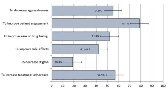 Figure 1.   Reasons for long acting injectable antipsychotic use in 451 patients initiating treatment with long- long-acting antipsychotics.