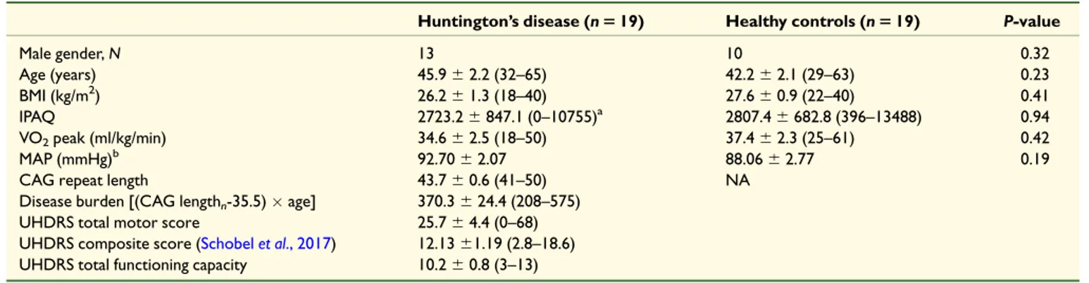 Table 1 Sociodemographic, fitness, genetic and clinical data for Huntington’s disease and control participants Huntington’s disease (n 5 19) Healthy controls (n 5 19) P-value