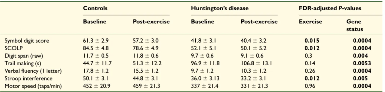 Table 3 Cognitive performance at baseline and 75-min after exercise cessation