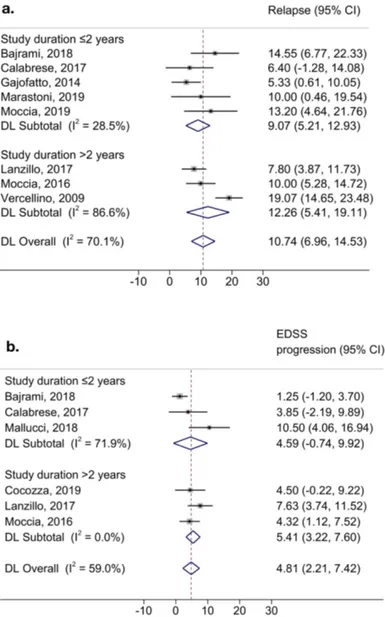 Figure 4. Heterogeneity of longitudinal outcomes. 