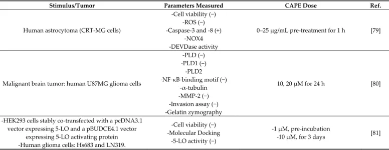 Table 5. CAPE anti-tumoral effects in CNS. Where applicable, the effect of CAPE on the parameters measured is reported 