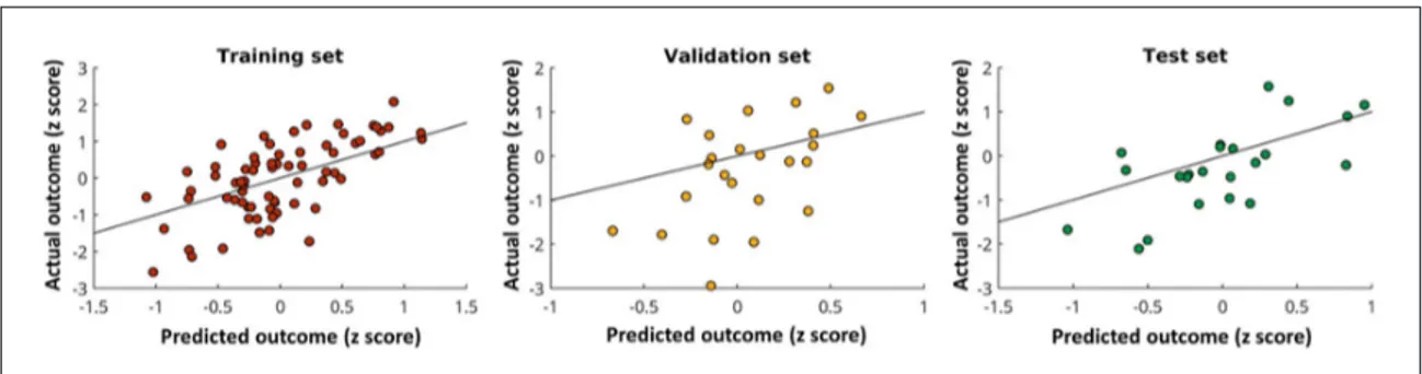 Figure 5.  Model evaluation. Scatter plots showing the relationship between the predicted (from the model) home- home-practice outcome and the actual outcome in the training (left), validation (middle) and test (right) sets