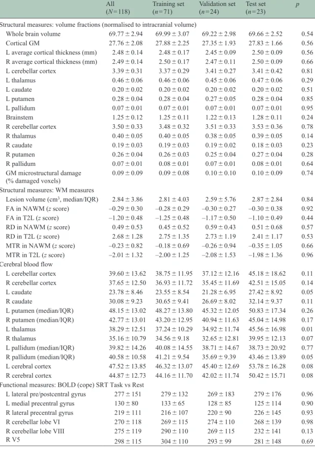 Table 2.  MRI characteristics for the whole cohort (N = 118), as well as for the three randomly assigned groups