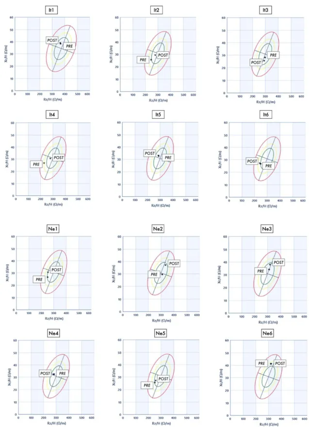 Figure 3. Bioimpedance vector analysis (BIVA) graphs of both Italian (It1–6) and Nepalese (Ne1–6) participants