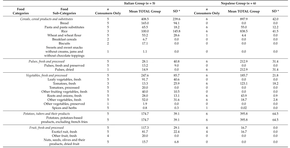 Table 2. Mean and standard deviation of individual daily consumption by food categories (g/day) and sub-categories (g/day) in the Italian (3 days average) and Nepalese (2 days average) group, and the number of consumers only.