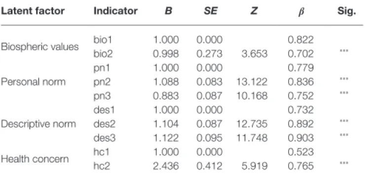 TABLE 4 |  Parameter estimates from the four-factor CFA of study 2.