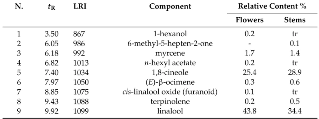 Table 1. Chemical composition (%) of Lavandin flowers and stem aromatic waters by HeadSpace, Solid Phase Micro Extraction coupled with Gas Chromatography Mass Spectrometry (HS-SPME-GC/MS).