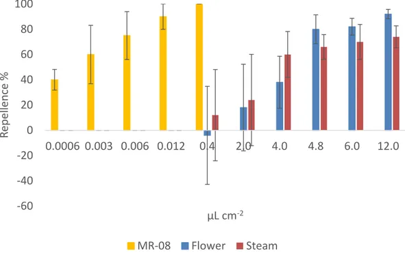 Figure 3. Mean repellence (%) of Lavandin flowers and stems aromatic waters and of the synthetic 