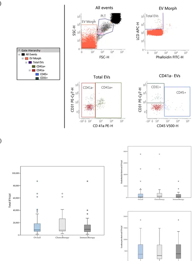Figure 1. (a) Flow cytometry identification of total EVs, leukocyte-derived (CD45+ events) and endothelial-derived (CD41a − /CD31+/CD45 − events) EVs in peripheral blood samples