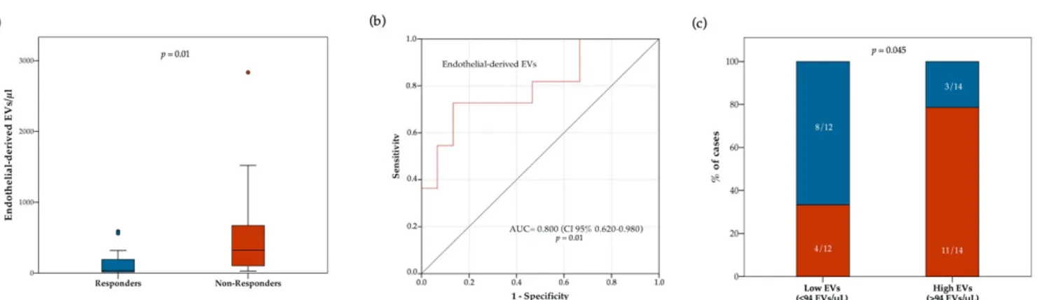 Figure 3. Relationship between response to ICIs and blood circulating endothelial-derived EV concentration at treatment baseline
