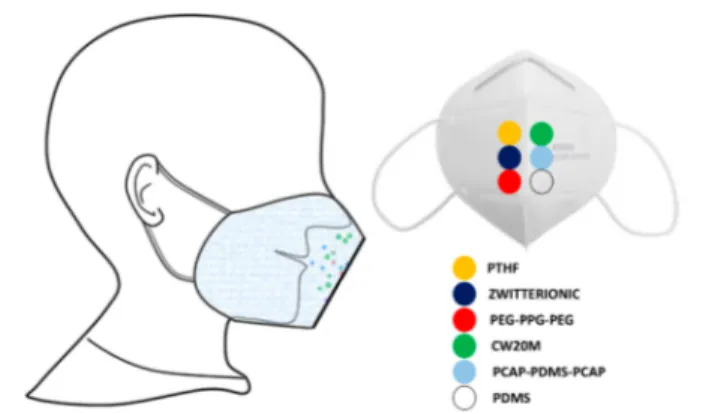 Figure 1. Facemask and FPSM array (with the diﬀerent membrane positions).