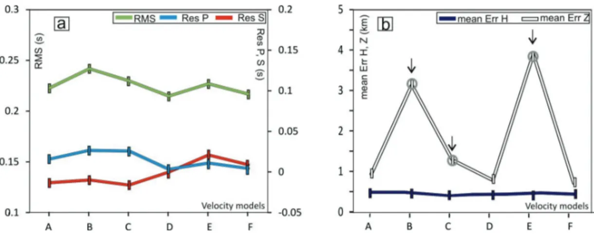 Fig. 6 - Analysis of location parameters: a) average RMS (green line), mean absolute P-phase residuals (light blue line)  and mean absolute S-phase residuals (red line) for each studied velocity models; b) mean horizontal location errors  (blue line) and m