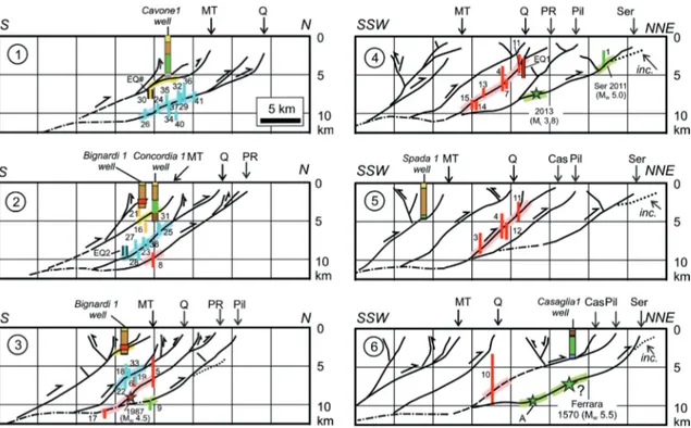 Fig. 8 - Earthquake/fault association for the Emilia 2012 sequence along the trace of interpretative serial cross-sections  (traces of the sections in Fig