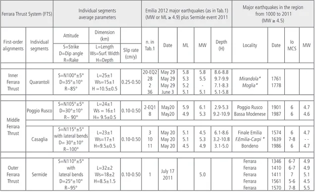 Table 2 - Geometric and kinematic parameters of the individual fault segments involved in the Emilia 2012 thrust  sequence as interpreted in Figs