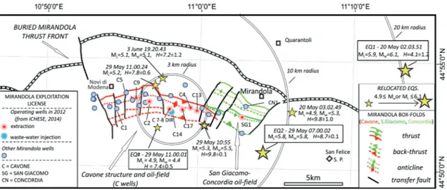 Fig. 2 - Structural detail of the Cavone box fold (after Carminati et al., 2010) with the location of the Mirandola license  wells (ViDEPI Project, 2014) and of the wells operating in 2012 before the seismic sequence onset (from ICHESE,  2014)