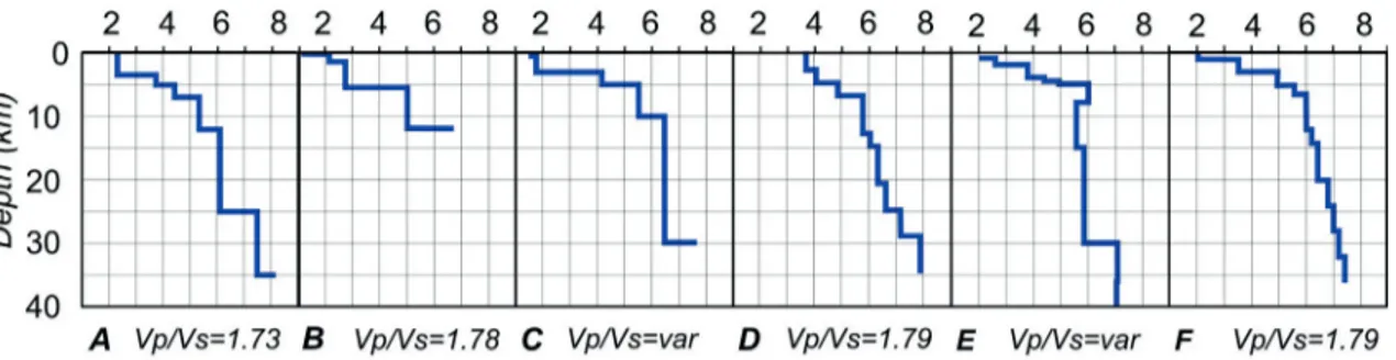 Fig. 4 - P velocity profiles of the models used to locate the major events (M L  ≥4.0) of the Emilia seismic sequence