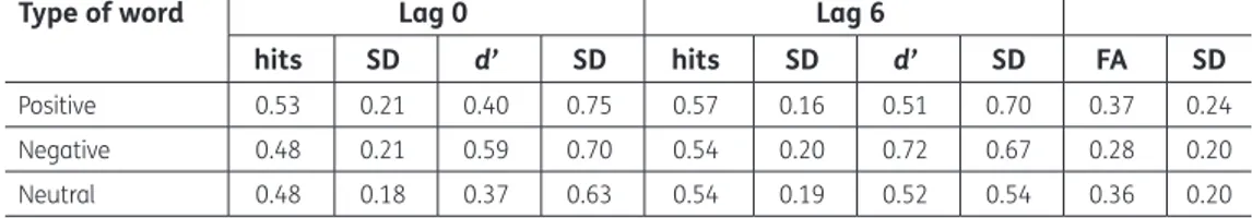 Table 2. Proportion of words in Experiment 2 correctly recognized as old (hits), FAs, and d’  scores