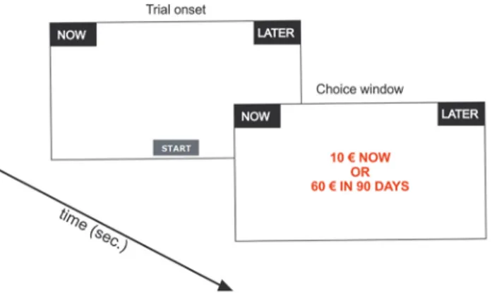 Fig 1. Behavioral paradigm. On each trial, the subjects were instructed to press the “start” button positioned at the central bottom of the screen to visualize the choice options and to express their preference by clicking on the corresponding button ( “no