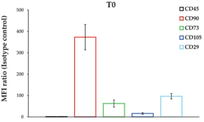 fig. 1. Immunophenotypic profile of DPSCs under  routine culture conditions (t0). Bars represent MFI  ratios of CD45, CD90, CD73, CD105 and CD29 relative  to  the  isotype  control
