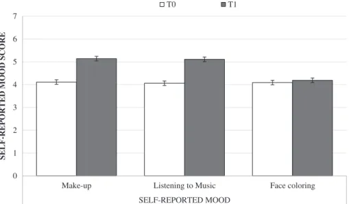 Figure 1. Interaction  time × group in self-reported  mood. 01234567