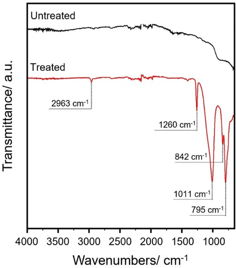 Figure 2. FT-IR spectra (cm −1 ) of untreated stainless steel disks and treated with nanoXHAM ® D coating.
