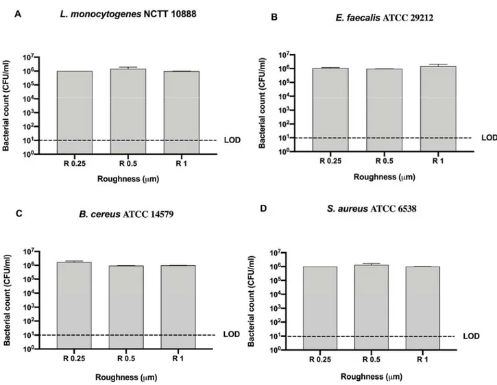 Figure 4. Graphical representation of the antibacterial activity of different AISI 316 stainless steel surface roughness against Gram-positive bacteria (A–D); Limit of detection (LOD) is 10 1 (10E+1).