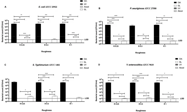 Figure 5. Graphical representation of the antibacterial activity of UV, alcohol 70% v/v and GL against Gram-negative bacteria (A–D) at different AISI 316 stainless steel surface roughness, **** p &lt; 0.0001, *** p &lt; 0.001, ** p &lt; 0.01, * p &lt; 0.05