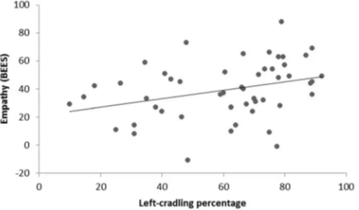 Figure 3.  Scatterplot of empathy scores and percentage of left cradling according to the CLQ from photos.