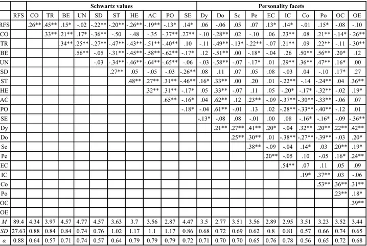 Table 1. Descriptive statistics, reliabilities and partial correlations for BFQ, PVQ and RFS (N=250).