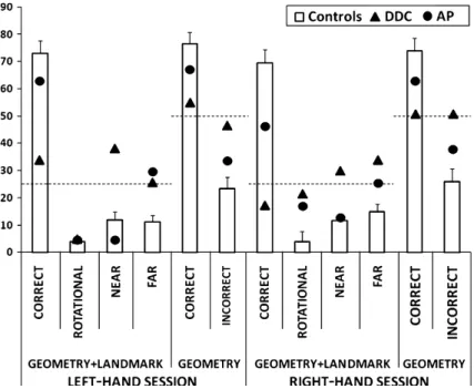 Figure 3. Results of Experiment 1: percentage of each category of response for the left-hand session (on the left) and for the right-hand session (on the right), in geometry + landmark-based trials and in geometry-based trials