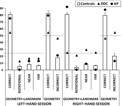 Figure 6. Results of Experiment 2: percentage of each category of response for the left-hand session (on the left) and for the right-hand session (on the right), in geometry + landmark-based trials and in geometry-based trials