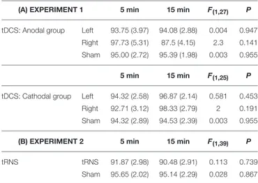 TABLE 2 | Results of the one-way ANOVAs in which the percentage of the illusory response categories (low/high-pitched tones in the left/right ear) was used as dependent variable, and the duration of stimulation before the beginning of the task (Short: 5 mi
