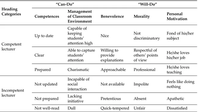 Table 2. Examples of words/sentences for competent/incompetent lecturer, by the “can-do” and the “will-do” categories