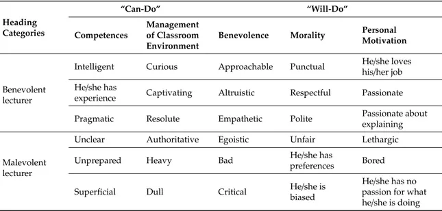 Table 3. Examples of words/sentences for benevolent/malevolent lecturer, by the “can-do” and the “will-do” categories