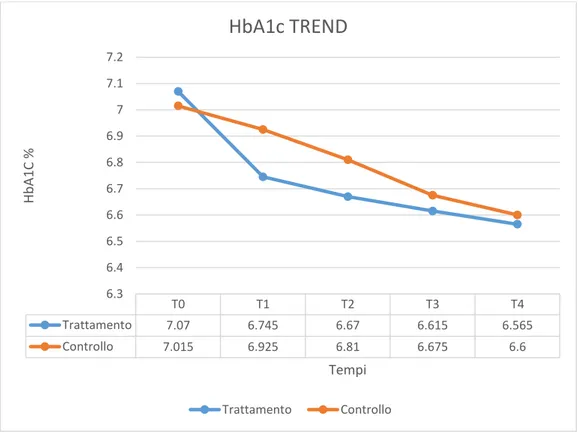 Figure 1. The fluctuation in the HbA1C means over time. 