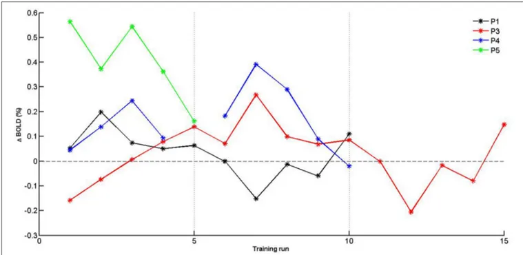 FIGURE 5 | Individual PSC (1 BOLD) values of supplementary motor area (SMA) activation for training runs