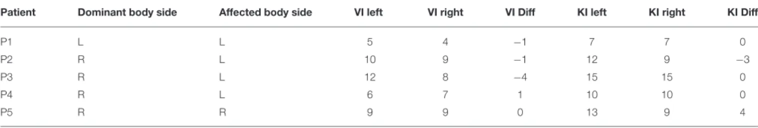 TABLE 6 | Patients’ side of dominance and stroke, self-rated motor imagery sum scores for visual imagery (VI), and kinesthetic imagery (KI) for the left and right upper limb (out of 15 possible points, with higher values denoting higher imagery capacity).