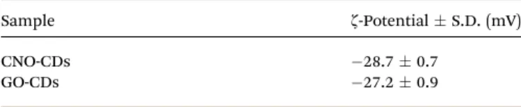 Table 1 z-Potential results of CNO- and GO-CDs