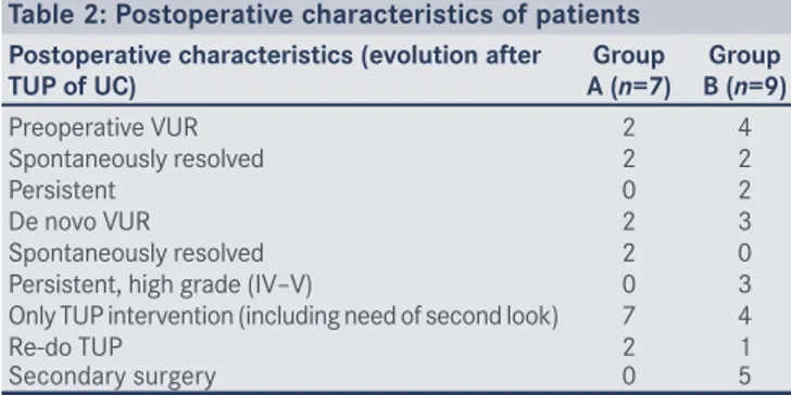 Table 2: Postoperative characteristics of patients Postoperative characteristics (evolution after  TUP of UC) Group  A (n=7) Group B (n=9) Preoperative VUR 2 4 Spontaneously resolved 2 2 Persistent 0 2 De novo VUR 2 3 Spontaneously resolved 2 0