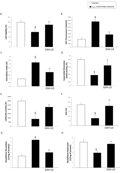 Figure 7. Effect of GSH-LD on D SH-Sy5Y  cells treated with conditioned medium obtained from  activated D U937  cells