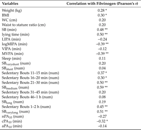 Table 2. This table shows the correlation between anthropometric, physical activity, and sedentary behavior variables with fibrinogen levels.
